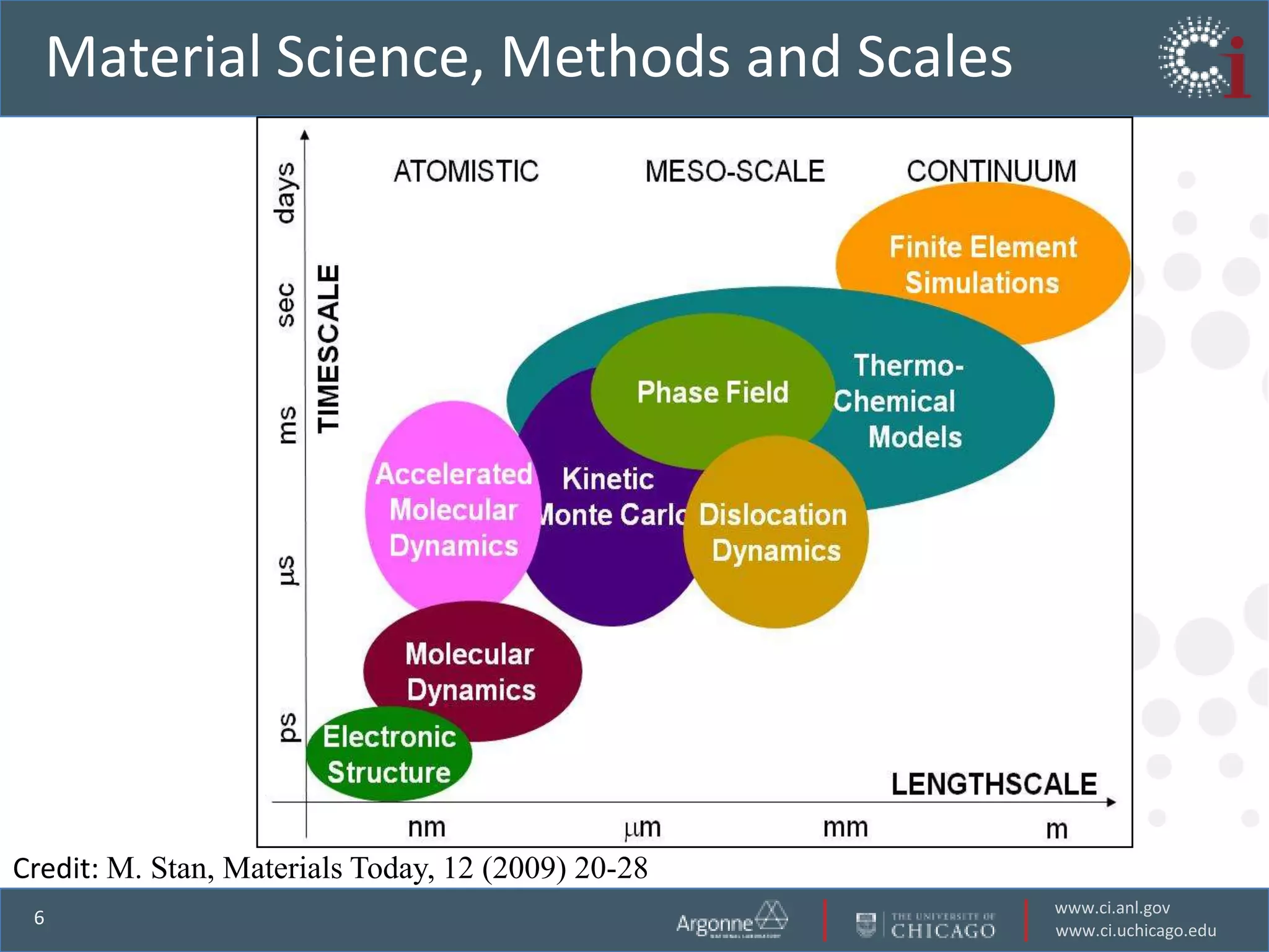 Material Science, Methods and Scales




Credit: M. Stan, Materials Today, 12 (2009) 20-28
                                                    www.ci.anl.gov
 6
                                                    www.ci.uchicago.edu
 