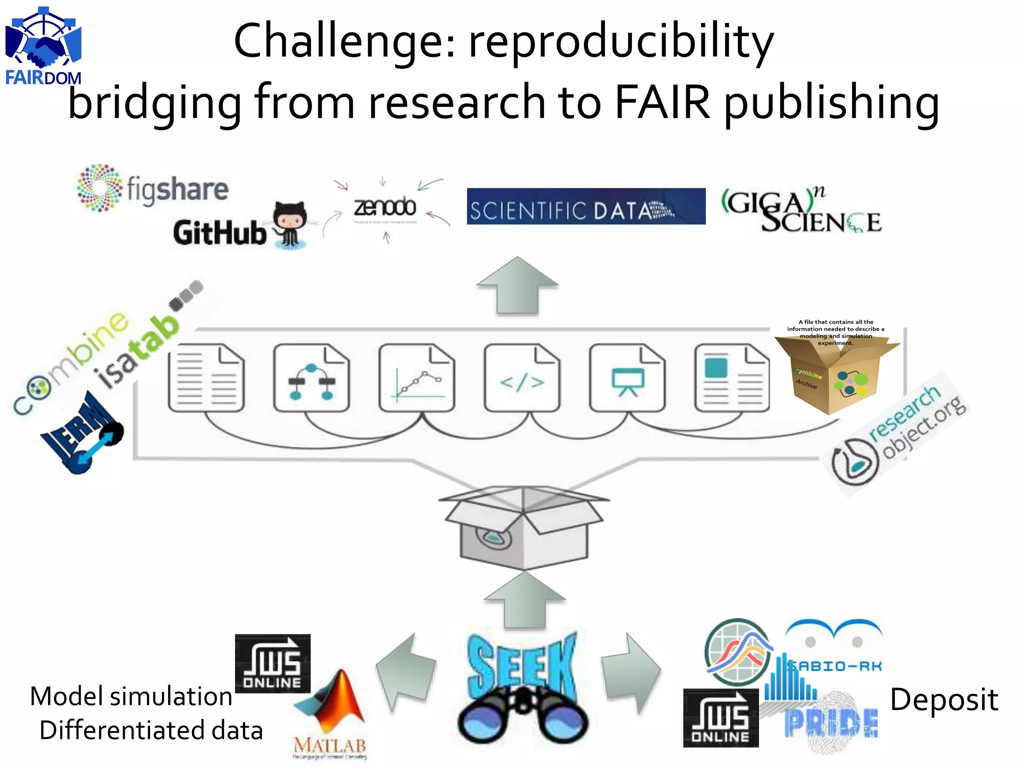 Challenge: reproducibility
bridging from research to FAIR publishing
DepositModel simulation
Differentiated data
 