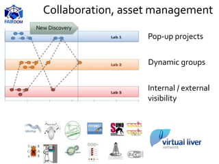 Collaboration, asset management
Pop-up projects
Dynamic groups
Internal / external
visibility
 
