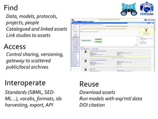 Find
Data, models, protocols,
projects, people
Catalogued and linked assets
Link studies to assets
Control sharing, versioning,
gateway to scattered
public/local archives
Access
Interoperate
Standards (SBML, SED-
ML…), vocabs, formats, ids
harvesting, export, API
Reuse
Download assets
Run models with exp’mtl data
DOI citation
 