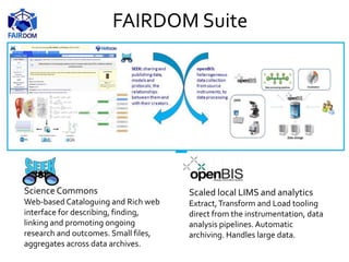 SEEK:
Science Commons
Web-based Cataloguing and Rich web
interface for describing, finding,
linking and promoting ongoing
research and outcomes. Small files,
aggregates across data archives.
openBIS:
Scaled local LIMS and analytics
Extract,Transform and Load tooling
direct from the instrumentation, data
analysis pipelines.Automatic
archiving. Handles large data.
FAIRDOM Suite
 