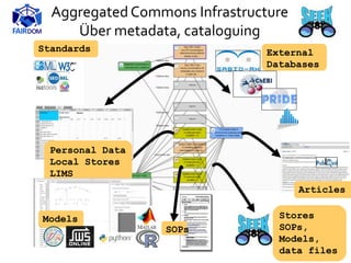 Personal Data
Local Stores
LIMS
External
Databases
Articles
Models
Standards
SOPs
AggregatedCommons Infrastructure
Über metadata, cataloguing
Stores
SOPs,
Models,
data files
 