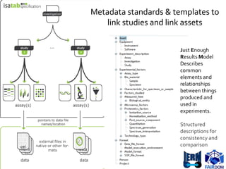 Metadata standards & templates to
link studies and link assets
Just Enough
Results Model
Describes
common
elements and
relationships
between things
produced and
used in
experiments.
Structured
descriptions for
consistency and
comparison
 