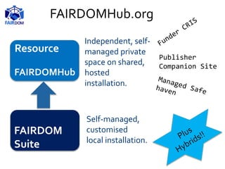 FAIRDOM
Suite
Resource
FAIRDOMHub
Self-managed,
customised
local installation.
Independent, self-
managed private
space on shared,
hosted
installation.
Publisher
Companion Site
FAIRDOMHub.org
 