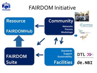 FAIRDOM
Suite
Resource
FAIRDOMHub
FAIRDOM Initiative
Facilities
Community
Networks
Forums
Workshops
Tools
Standards
Support
Sustainability
de.NBI
 