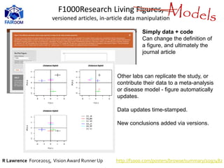F1000Research Living Figures,
versioned articles, in-article data manipulation
R Lawrence Force2015, Vision Award Runner Up http://f1000.com/posters/browse/summary/1097482
Simply data + code
Can change the definition of
a figure, and ultimately the
journal article
Colomb J and Brembs B.
Sub-strains of Drosophila Canton-S differ
markedly in their locomotor behavior [v1;
ref status: indexed, http://f1000r.es/3is]
F1000Research 2014, 3:176
Other labs can replicate the study, or
contribute their data to a meta-analysis
or disease model - figure automatically
updates.
Data updates time-stamped.
New conclusions added via versions.
 