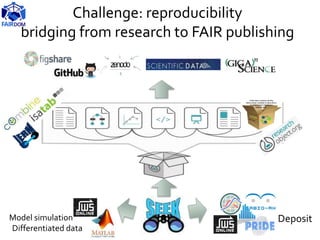 Challenge: reproducibility
bridging from research to FAIR publishing
DepositModel simulation
Differentiated data
 