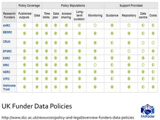 UK Funder Data Policies
http://www.dcc.ac.uk/resources/policy-and-legal/overview-funders-data-policies
 