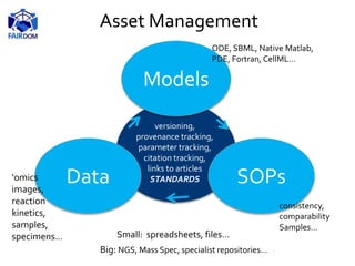 Data
Models
SOPs
consistency,
comparability
Samples…
‘omics
images,
reaction
kinetics,
samples,
specimens… Small: spreadsheets, files…
Big: NGS, Mass Spec, specialist repositories…
ODE, SBML, Native Matlab,
PDE, Fortran, CellML…
versioning,
provenance tracking,
parameter tracking,
citation tracking,
links to articles
STANDARDS
Asset Management
 