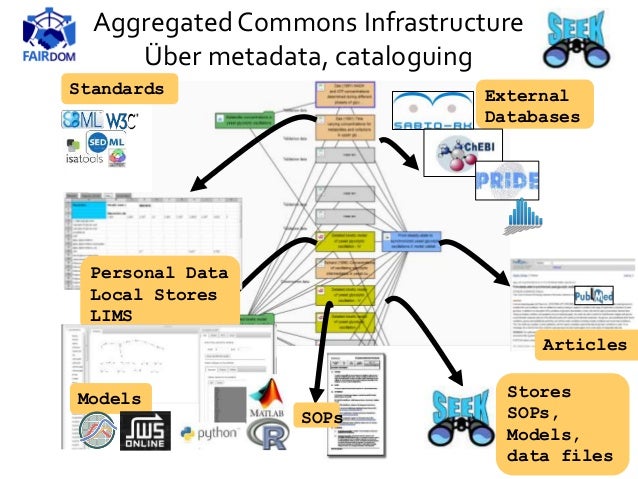 FAIR data and model management for systems biology (and SOPs too!)