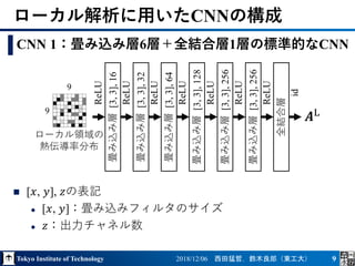 Tokyo Institute of Technology 2018/12/06 西田猛哲，鈴木良郎（東工大） 9
ローカル解析に用いたCNNの構成
CNN 1：畳み込み層6層＋全結合層1層の標準的なCNN
 [𝑥, 𝑦], 𝑧の表記
 [𝑥, 𝑦]：畳み込みフィルタのサイズ
 𝑧：出力チャネル数
畳み込み層[3,3],16
9
9
ローカル領域の
熱伝導率分布
𝑨L
ReLU
畳み込み層[3,3],32
ReLU
畳み込み層[3,3],64
ReLU
畳み込み層[3,3],128
ReLU
畳み込み層[3,3],256
ReLU
畳み込み層[3,3],256
ReLU
ReLU
全結合層
id
 