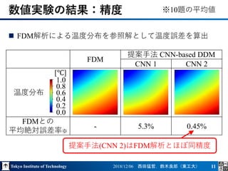 Tokyo Institute of Technology 2018/12/06 西田猛哲，鈴木良郎（東工大） 11
数値実験の結果：精度
FDM
提案手法 CNN-based DDM
CNN 1 CNN 2
温度分布
FDMとの
平均絶対誤差率※
- 5.3% 0.45%
1.0
0.8
0.6
0.4
0.2
0.0
[℃]
 FDM解析による温度分布を参照解として温度誤差を算出
提案手法(CNN 2)はFDM解析とほぼ同精度
※10題の平均値
 
