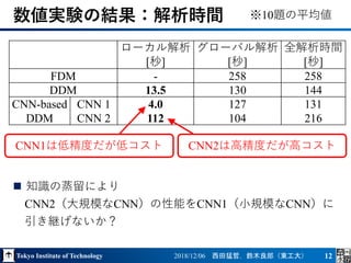 Tokyo Institute of Technology 2018/12/06 西田猛哲，鈴木良郎（東工大） 12
 知識の蒸留により
CNN2（大規模なCNN）の性能をCNN1（小規模なCNN）に
引き継げないか？
数値実験の結果：解析時間 ※10題の平均値
ローカル解析
[秒]
グローバル解析
[秒]
全解析時間
[秒]
FDM - 258 258
DDM 13.5 130 144
CNN-based
DDM
CNN 1
CNN 2
4.0
112
127
104
131
216
CNN2は高精度だが高コストCNN1は低精度だが低コスト
 