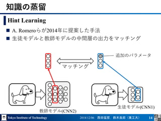 Tokyo Institute of Technology 2018/12/06 西田猛哲，鈴木良郎（東工大） 14
 A. Romeroらが2014年に提案した手法
 生徒モデルと教師モデルの中間層の出力をマッチング
知識の蒸留
Hint Learning
教師モデル(CNN2)
生徒モデル(CNN1)
追加のパラメータ
マッチング
 