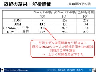 Tokyo Institute of Technology 2018/12/06 西田猛哲，鈴木良郎（東工大） 16
蒸留の結果：解析時間 ※10題の平均値
生徒モデルは高精度かつ低コスト
通常のDDMのローカル解析時間を72%削減
同精度の解を算出
→ 上手く知識を蒸留できた
ローカル解析
[秒]
グローバル解析
[秒]
全解析時間
[秒]
FDM - 258 258
DDM 13.5 130 144
CNN-based
DDM
生徒
教師
3.8
107
99.7
93.4
103
200
 