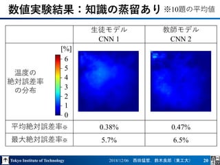 Tokyo Institute of Technology 2018/12/06 西田猛哲，鈴木良郎（東工大）
生徒モデル
CNN 1
教師モデル
CNN 2
温度の
絶対誤差率
の分布
平均絶対誤差率※ 0.38% 0.47%
最大絶対誤差率※ 5.7% 6.5%
20
[%]
0
1
2
3
4
5
6
数値実験結果：知識の蒸留あり ※10題の平均値
 