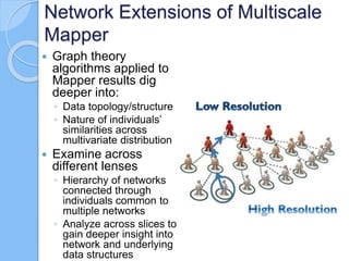 Network Extensions of Multiscale
Mapper
 Graph theory
algorithms applied to
Mapper results dig
deeper into:
◦ Data topology/structure
◦ Nature of individuals’
similarities across
multivariate distribution
 Examine across
different lenses
◦ Hierarchy of networks
connected through
individuals common to
multiple networks
◦ Analyze across slices to
gain deeper insight into
network and underlying
data structures
 