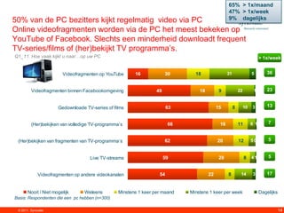 65% > 1x/maand
                                                                                                 47% > 1x/week
50% van de PC bezitters kijkt regelmatig video via PC                                            9% dagelijks

Online videofragmenten worden via de PC het meest bekeken op
YouTube of Facebook. Slechts een minderheid downloadt frequent
TV-series/films of (her)bekijkt TV programma‟s.
Q1_11. Hoe vaak kijkt u naar…op uw PC                                                                                     > 1x/week


                        Videofragmenten op YouTube      16             30      18                31                 5         36


         Videofragmenten binnen Facebookomgeving                  49             18         9             22         1        23


                      Gedownloade TV-series of films                    63                 15         8        10   3         13


         (Her)bekijken van volledige TV-programma‟s                     66                  16            11        6 1       7


 (Her)bekijken van fragmenten van TV-programma‟s                       62                  20             12        50        5


                                    Live TV-streams                    59                   28                 8    41        5


             Videofragmenten op andere videokanalen                54                 22         8         14        3        17


       Nooit / Niet mogelijk      Weleens        Minstens 1 keer per maand   Minstens 1 keer per week                     Dagelijks
Basis: Respondenten die een pc hebben (n=300)

 © 2011. Synovate                                                                                                                     14
 