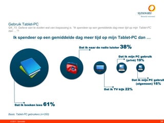 Gebruik Tablet-PC
Q4_15. Gelieve aan te duiden wat van toepassing is. “Ik spendeer op een gemiddelde dag meer tijd op mijn Tablet-PC
dan …”?

    Ik spendeer op een gemiddelde dag meer tijd op mijn Tablet-PC dan …

                                                        Dat ik naar de radio luister     38%
                                                                                       Dat ik mijn PC gebruik
                                                                                            (privé) 19%




                                                                                                  Dat ik mijn PC gebruik
                                                                                                    (algemeen) 16%

                                                                            Dat ik TV kijk 22%




     Dat ik boeken lees       61%
Basis: Tablet-PC gebruikers (n=200)

 © 2011. Synovate                                                                                                    34
 