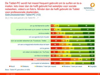 De Tablet-PC wordt het meest frequent gebruikt om te surfen en te e-
mailen. Iets meer dan de helft gebruikt het wekelijks voor sociale
netwerken, video‟s en foto‟s. Minder dan de helft gebruikt de Tablet
voor professionele doeleinden.
Gebruiksdoeleinden Tablet-PC (1/2)
Q4_9. Hoe vaak gebruikt u de Tablet-PC …?



                                       om op het Internet te surfen   6 4       9                     44                                     38

                    om gericht informatie op te zoeken via Internet   7 4        14                            45                             31

                                                   om te e-mailen     12         10        12                       41                            27

                                      om uw agenda bij te houden            27                   15            8             26                   25

         voor uw sociale netwerken (vb. Facebook, Twitter, …)               24             10         9                      37                    21

                      om een e-magazine/e-krant/e-strips te lezen       19                 17             14                      35                   17

                                                     om te gamen            26                   17            12                      33               14

                             om video‟s te bekijken (vb. YouTube)      16             15             14                           43                    13

                                             om foto‟s te bekijken    12            16               20                           42                     11

                                                 voor kantoorwerk                     46                                18         9         19             9

                                         om muziek te beluisteren          21                   23                 14                   35                  9

        Nooit               Weleens             Minstens 1 keer per maand                       Minstens 1 keer per week                               Dagelijks
Basis: Tablet-PC gebruikers (n=200)

 © 2011. Synovate                                                                                                                                                  37
 
