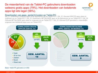 De meerderheid van de Tablet-PC gebruikers downloaden
weleens gratis apps (79%). Het downloaden van betalende
apps ligt iets lager (58%).
Downloaden van apps, aantal & kosten op uw Tablet-PC? / Q4_22. Hoeveel GRATIS apps staan er
Q4_21. Download u GRATIS apps uit de appsstores
                                                op Tablet-PC
ongeveer op uw Tablet-PC? / Q4_23. Download u BETALENDE apps uit de appsstores op uw Tablet-PC? / Q4_24.
Hoeveel BETALENDE apps staan er ongeveer op uw Tablet-PC? / Q4_25. Hoeveel EUR spendeert u maandelijks
ongeveer aan betalende apps voor uw Tablet-PC?

                        DOWNLOADEN GRATIS                          DOWNLOADEN BETALENDE
                         APPS EN AANTAL (%)                       APPS, AANTAL EN BEDRAG (%)


                                         JA:                                               JA:
   2           23                        80%      JAJA:   1 8        28                    58%        JAJA:
                                        (n=157)    70%                                     (n=114)     35%
         20             39
                                                              42        22
                    7

                                                                 Vaak
              Vaak
                                  GEM. AANTAL                    Af en toe
              Af en toe                                                            GEM. AANTAL
                                       19                        Zelden
              Zelden                                             Nooit                   8
              Nooit                                              Weet niet
              Weet niet


Basis: Tablet-PC gebruikers (n=200)

 © 2011. Synovate                                                                                             39
 