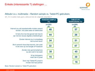 Enkele (interessante ?) stellingen ...


Attitude t.o.v. multimedia – Random sample vs. Tablet-PC gebruikers
Q7_10. In welke mate gaat u akkoord met de volgende uitspraken?
                                                       RANDOM SAMPLE     TABLET-PC
                                                            (%)        GEBRUIKERS (%)
                                                            (n=303)       (n=200)
                                                              (A)           (B)
         Internet zou als basisbehoefte moeten erkend
                 worden, net zoals water en elektriciteit       48             57
                                                                                A

                  Ik heb af en toe het gevoel niet mee te
              zijn met de nieuwe digitale ontwikkelingen      B44              26
                      Zonder internet zou ik simpelweg
                                     niet kunnen leven          34             51
                                                                                A

             Als ik iemand nieuw leer kennen, dan zoek
                  ik die even op via Google of Facebook        32              47
                                                                               A

                          Zonder mijn gsm/smartphone
                                                                30             A
                                                                               45
                               op zak voel ik mij naakt

                                      Ik typ doorgaans
                                                                15         A   30
                                      meer dan ik praat

                            Door mijn Tablet-PC praat ik
                               minder met mijn partner                         16
Basis: Random sample vs. Tablet-PC gebruikers

 © 2011. Synovate                                                                       52
 