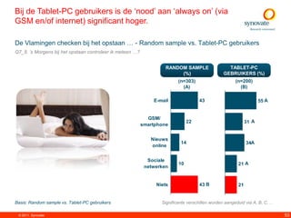 Bij de Tablet-PC gebruikers is de „nood‟ aan „always on‟ (via
GSM en/of internet) significant hoger.

De Vlamingen checken bij het opstaan … - Random sample vs. Tablet-PC gebruikers
Q7_8. ‟s Morgens bij het opstaan controleer ik meteen …?


                                                                    RANDOM SAMPLE                   TABLET-PC
                                                                         (%)                      GEBRUIKERS (%)
                                                                          (n=303)                       (n=200)
                                                                            (A)                           (B)

                                                               E-mail                43                              55 A


                                                             GSM/
                                                                               22                             31 A
                                                           smartphone


                                                              Nieuws
                                                                           14                                 34A
                                                              online


                                                             Sociale
                                                                          10                             21 A
                                                            netwerken


                                                                Niets                43 B                21


Basis: Random sample vs. Tablet-PC gebruikers                     Significante verschillen worden aangeduid via A, B, C, ...

 © 2011. Synovate                                                                                                              53
 