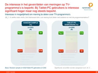 De interesse in het geven/delen van meningen op TV-
programma‟s is beperkt. Bij Tablet-PC gebruikers is interesse
significant hoger maar nog steeds beperkt.
Interesse in mogelijkheid om mening te delen over TV-programma‟s
Q6_1: In welke mate vindt u het interessant dat u uw mening kunt delen met anderen en met de programmamakers?


                            RANDOM SAMPLE                                        TABLET-PC
                                 (%)                                           GEBRUIKERS (%)
                                (n=303)                                               (n=200)
                                  (A)                                                   (B)
                                   3                                                     7
                    Top 3          9            39                    Top 3                            51A
                                                                                          16
                                   27
                                                                                          29

                                   37
                                                                                        35


                    Bot 2          24           61B                   Bot 2               14    A       49

                        Uiterst interessant                                 Uiterst interessant
                        Zeer interessant                                    Zeer interessant
                        Interessant                                         Interessant
                        Niet echt interessant                               Niet echt interessant
                        Helemaal niet interessant                           Helemaal niet interessant

Basis: Random sample (n=303)/Tablet-PC gebruikers (n=200)       Significante verschillen worden aangeduid via A, B, C, ...

 © 2011. Synovate                                                                                                            68
 