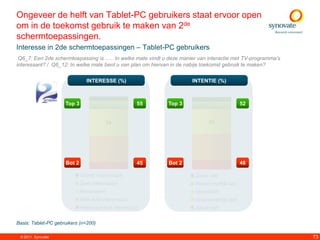 Ongeveer de helft van Tablet-PC gebruikers staat ervoor open
om in de toekomst gebruik te maken van 2de
schermtoepassingen.
Interesse in 2de schermtoepassingen – Tablet-PC gebruikers
 Q6_7: Een 2de schermtoepassing is ….. In welke mate vindt u deze manier van interactie met TV-programma‟s
interessant? / Q6_12: In welke mate bent u van plan om hiervan in de nabije toekomst gebruik te maken?


                               INTERESSE (%)                          INTENTIE (%)

                                           6                                 6
                     Top 3                 12        55      Top 3           11              52


                                           38                                35



                                        36                                   36


                     Bot 2                           45      Bot 2           13              48
                                           10
                             Uiterst interessant                       Zeker wel
                             Zeer interessant                          Waarschijnlijk wel
                             Interessant                               Misschien
                             Niet echt interessant                     Waarschijnlijk niet
                             Helemaal niet interessant                 Zeker niet

Basis: Tablet-PC gebruikers (n=200)

 © 2011. Synovate                                                                                            73
 