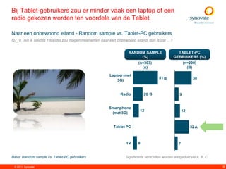Bij Tablet-gebruikers zou er minder vaak een laptop of een
radio gekozen worden ten voordele van de Tablet.

Naar een onbewoond eiland - Random sample vs. Tablet-PC gebruikers
Q7_9. „Als ik slechts 1 toestel zou mogen meenemen naar een onbewoond eiland, dan is dat …?


                                                                  RANDOM SAMPLE                   TABLET-PC
                                                                       (%)                      GEBRUIKERS (%)
                                                                        (n=303)                         (n=200)
                                                                          (A)                             (B)

                                                       Laptop (met
                                                                                      51 B                   38
                                                           3G)


                                                             Radio          20 B                    9


                                                       Smartphone
                                                                         12                            12
                                                        (met 3G)


                                                         Tablet PC                                          32 A



                                                                TV      8                          7


Basis: Random sample vs. Tablet-PC gebruikers                   Significante verschillen worden aangeduid via A, B, C, ...

 © 2011. Synovate                                                                                                            9
 