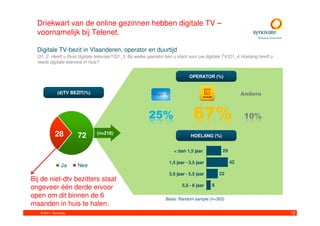Driekwart van de online gezinnen hebben digitale TV –
  voornamelijk bij Telenet.

  Digitale TV-bezit in Vlaanderen, operator en duurtijd
  Q1_2. Heeft u thuis digitale televisie?/Q1_3. Bij welke operator ben u klant voor uw digitale TV/Q1_4.Hoelang heeft u
  reeds digitale televisie in huis?


                                                                             OPERATOR (%)


             (d)TV BEZIT(%)                                                                             Andere



                                                         25%                    67%                      10%

            28        72       (n=218)
                                                                              HOELANG (%)


                                                                      < dan 1,5 jaar          29

                                                                   1,5 jaar - 3,5 jaar             42
                Ja    Nee
                                                                   3,5 jaar - 5,5 jaar       22
Bij de niet-dtv bezitters staat
                                                                          5,5 - 6 jaar   8
ongeveer één derde ervoor
open om dit binnen de 6                                          Basis: Random sample (n=303)
maanden in huis te halen.
   © 2011. Synovate                                                                                                       12
 
