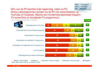 65% > 1x/maand
                                                                                                 47% > 1x/week
50% van de PC bezitters kijkt regelmatig video via PC                                            9% dagelijks

Online videofragmenten worden via de PC het meest bekeken op
YouTube of Facebook. Slechts een minderheid downloadt frequent
TV-series/films of (her)bekijkt TV programma’s.
Q1_11. Hoe vaak kijkt u naar…op uw PC                                                                                     > 1x/week


                        Videofragmenten op YouTube      16             30      18                31                 5         36


         Videofragmenten binnen Facebookomgeving                  49             18         9             22         1        23


                      Gedownloade TV-series of films                    63                 15         8        10   3         13


         (Her)bekijken van volledige TV-programma’s                     66                  16            11        6 1       7


 (Her)bekijken van fragmenten van TV-programma’s                       62                  20             12        50        5


                                    Live TV-streams                    59                   28                 8    41        5


             Videofragmenten op andere videokanalen                54                 22         8         14        3        17


       Nooit / Niet mogelijk      Weleens        Minstens 1 keer per maand   Minstens 1 keer per week                     Dagelijks
Basis: Respondenten die een pc hebben (n=300)

 © 2011. Synovate                                                                                                                  14
 