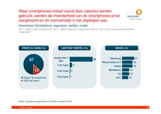 Waar smartphones initieel vooral door zakenlui werden
gebruikt, werden de meerderheid van de smartphones privé
aangekocht en dit voornamelijk in het afgelopen jaar.
Kenmerken Smartphone: eigendom, leeftijd, model
Q3_1. Heeft u een smartphone? / Q3_2. Welk model van smartphone heeft u? / Q3_3. Hoe oud is uw smartphone
(ongeveer)?




   PRIVÉ VS. WERK (%)                    LEEFTIJD TOESTEL (%)                           MODEL (%)



                                  Jonger dan 1                                     Samsung                  21
            87                        jaar
                                                                   88
                                                                           iPhone 3G(s) of 4              18
                                     1 tot 2 jaar       9                              Nokia              18

                    13               2 tot 3 jaar   2                            Blackberry          12
                                                                                         LG          12
     Eigen Smartphone                3 tot 4 jaar 1                                     HTC         10
     Van het werk




Basis: Smartphone gebruikers in Random sample (n=80)

 © 2011. Synovate                                                                                                18
 
