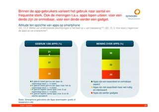 Binnen de app-gebruikers varieert het gebruik naar aantal en
frequentie sterk. Ook de meningen t.a.v. apps lopen uiteen: voor een
derde zijn ze onmisbaar, voor een derde eerder een gadget.
Attitude ten opzichte van apps op smartphone
Q3_13_2. Welke van onderstaande beschrijvingen is het best op u van toepassing?? / Q3_13_3. Hoe staat u tegenover
de apps op uw smartphone?




                    GEBRUIK VAN APPS (%)                                 MENING OVER APPS (%)


                                  21
                                                                                       36
                                   6


                                  37
                                                                                       35


                                  36                                                   29

                Ik gebruik breed gamma aan apps op                    Apps zijn een essentieel en onmisbaar
                regelmatige basis (> 1x:week)                         aspect
                ik gebruik breed gamma aan apps maar niet op
                regelmatige basis (< 1x/week)                         Apps zijn niet essentieel maar wel nuttig
                Ik gebruik beperkt aantal apps (max 3) op             en interessant
                regelmatige basis (> 1x/week)
                ik gebruik beperkt aantal apps (max 3) en dit         Apps zijn eerder gadgets
                slechts sporadisch

Basis: Smartphone gebruikers die Apps downloaden (gratis of
betalend)(n=49)
 © 2011. Synovate                                                                                                   20
 