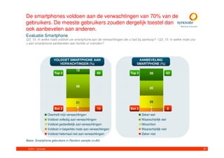 De smartphones voldoen aan de verwachtingen van 70% van de
gebruikers. De meeste gebruikers zouden dergelijk toestel dan
ook aanbevelen aan anderen.
Evaluatie Smartphone
Q3_14. In welke mate voldoet uw smartphone aan de verwachtingen die u had bij aankoop? / Q3_15. In welke mate zou
u een smartphone aanbevelen aan familie of vrienden?




                        VOLDOET SMARTPHONE AAN                            AANBEVELING
                           VERWACHTINGEN (%)                             SMARTPHONE (%)

                                        12
                        Top 2                         69             Top 2         28             63



                                        56
                                                                                   35



                                        21                                         29

                        Bot 2            9            10             Bot 2         7               8
                                          1                                        1
                    Overtreft mijn verwachtingen                             Zeker wel
                    Voldoet volledig aan verwachtingen                       Waarschijnlijk wel
                    Voldoet gedeeltelijk aan verwachtingen                   Misschien
                    Voldoet in beperkte mate aan verwachtingen               Waarschijnlijk niet
                    Voldoet helemaal niet aan verwachtingen                  Zeker niet

Basis: Smartphone gebruikers in Random sample (n=80)

 © 2011. Synovate                                                                                                   21
 