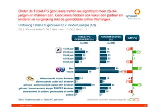 Onder de Tablet-PC gebruikers treffen we significant meer 25-34-
jarigen en mannen aan. Gebruikers hebben ook vaker een partner en
kinderen in vergelijking met de gemiddelde online Vlamingen..
Profilering Tablet-PC gebruiker t.o.v. random sample (1/3)
Q0_1. Wat is uw leeftijd? / Q0_2. Bent u een …? / Q8_2. Bent u …?


                                                           TABLET-PC                        RANDOM SAMPLE
                                                                                                                              GAP (%)
                                                         GEBRUIKERS (%)                          (%)
                                                              (n=200)                               (n=303)

                                            15-24 jaar        12                                    18                        -6
                                            25-34 jaar                  31                          19                                  12
                                            35-44 jaar             22                                22                            0
                                            45-54 jaar             23                                22                            2
                                            55-65 jaar        12                                    19                        -7

                                                  Man                                  62                       45                       17
                                                Vrouw                        39                                      55 -17


                    alleenstaande zonder kinderen             14                                    18                        -4
                alleenstaande ouder MET kinderen          3                                     8                             -5
     gehuwd  samenwonend koppel MET kinderen                                     49                       33                            16
gehuwd  samenwonend koppel ZONDER kinderen                        23                                 23                           0
   thuiswonend bij ouders, grootouders of familie             11                                    16                        -5
                                         andere           2                                 2                                      0

Basis: Random sample vs. Tablet-PC gebruikers                           Significante verschillen worden aangeduid via

 © 2011. Synovate                                                                                                                             27
 