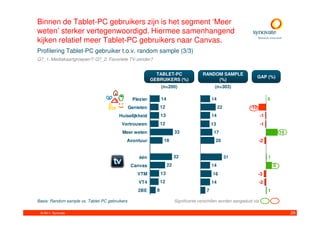 Binnen de Tablet-PC gebruikers zijn is het segment ‘Meer
weten’ sterker vertegenwoordigd. Hiermee samenhangend
kijken relatief meer Tablet-PC gebruikers naar Canvas.
Profilering Tablet-PC gebruiker t.o.v. random sample (3/3)
Q7_1. Mediakaartgroepen?/ Q7_2. Favoriete TV-zender?


                                                             TABLET-PC                    RANDOM SAMPLE
                                                                                                                         GAP (%)
                                                           GEBRUIKERS (%)                      (%)
                                                                 (n=200)                         (n=303)

                                                 Plezier         14                             14                              0
                                                Genieten         12                                  22            -10
                                        Huiselijkheid            13                             14                         -1
                                          Vertrouwen             12                             13                         -1
                                          Meer weten                       33                    17                                     16
                                            Avontuur              18                             20                        -2


                                                    één                    32                             31                    1
                                                 Canvas               22                        14                                  8
                                                    VTM          13                             16                       -3
                                                    VT4          12                             14                         -2
                                                    2BE      8                              7                                   1

Basis: Random sample vs. Tablet-PC gebruikers                              Significante verschillen worden aangeduid via

 © 2011. Synovate                                                                                                                            29
 