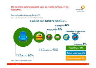 De favoriete gebruikslocatie voor de Tablet is thuis, in de
leefkamer.

Favoriete gebruikslocatie Tablet-PC
Q4_11_2. Waar gebruikt u de Tablet-PC het meest?

                               Ik gebruik mijn Tablet-PC het meest …

                                                              In de keuken   6%
                                                   Bureau (thuis)   6%
                                                                             Onderweg op trein, tram,
                                                                                   bus … 4%




                                                                                      In de auto:   4%
                                                                               Totaal thuis: 84%
                                          In de slaapkamer   12%
                                                                             Totaal onderweg: 8%
        In de leefkamer     60%
                                                                              Kantoor/school: 4%
Basis: Tablet-PC gebruikers (n=200)

 © 2011. Synovate                                                                                        36
 