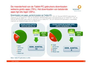 De meerderheid van de Tablet-PC gebruikers downloaden
weleens gratis apps (79%). Het downloaden van betalende
apps ligt iets lager (58%).
Downloaden van apps, aantal & kosten op uw Tablet-PC? / Q4_22. Hoeveel GRATIS apps staan er
Q4_21. Download u GRATIS apps uit de appsstores
                                                op Tablet-PC
ongeveer op uw Tablet-PC? / Q4_23. Download u BETALENDE apps uit de appsstores op uw Tablet-PC? / Q4_24.
Hoeveel BETALENDE apps staan er ongeveer op uw Tablet-PC? / Q4_25. Hoeveel EUR spendeert u maandelijks
ongeveer aan betalende apps voor uw Tablet-PC?

                        DOWNLOADEN GRATIS                       DOWNLOADEN BETALENDE APPS,
                         APPS EN AANTAL (%)                        AANTAL EN BEDRAG (%)


                                         JA:                                               JA:
   2           23                        80%      JAJA:   1 8        28                    58%        JAJA:
                                        (n=157)    70%                                     (n=114)     35%
         20             39
                                                              42        22
                    7

                                                                 Vaak
              Vaak
                                  GEM. AANTAL                    Af en toe
              Af en toe                                          Zelden            GEM. AANTAL
              Zelden                   19
                                                                 Nooit                   8
              Nooit                                              Weet niet
              Weet niet


Basis: Tablet-PC gebruikers (n=200)

 © 2011. Synovate                                                                                             39
 