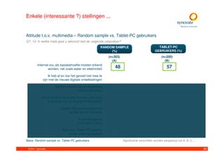 Enkele (interessante ?) stellingen ...


Attitude t.o.v. multimedia – Random sample vs. Tablet-PC gebruikers
Q7_10. In welke mate gaat u akkoord met de volgende uitspraken?
                                                       RANDOM SAMPLE                             TABLET-PC
                                                            (%)                                GEBRUIKERS (%)
                                                            (n=303)                                 (n=200)
                                                              (A)                                     (B)
         Internet zou als basisbehoefte moeten erkend
                 worden, net zoals water en elektriciteit
                                                                48                                       57
                                                                                                          A

                  Ik heb af en toe het gevoel niet mee te
              zijn met de nieuwe digitale ontwikkelingen      B

                      Zonder internet zou ik simpelweg
                                                                                                         A
                                     niet kunnen leven

             Als ik iemand nieuw leer kennen, dan zoek
                                                                                                         A
                  ik die even op via Google of Facebook

                          Zonder mijn gsm/smartphone
                                                                                                         A
                               op zak voel ik mij naakt

                                      Ik typ doorgaans
                                                                                                     A
                                      meer dan ik praat

                            Door mijn Tablet-PC praat ik
                               minder met mijn partner

Basis: Random sample vs. Tablet-PC gebruikers                         Significante verschillen worden aangeduid via A, B, C, ...

 © 2011. Synovate                                                                                                                  46
 