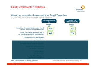 Enkele (interessante ?) stellingen ...


Attitude t.o.v. multimedia – Random sample vs. Tablet-PC gebruikers
Q7_10. In welke mate gaat u akkoord met de volgende uitspraken?
                                                       RANDOM SAMPLE                             TABLET-PC
                                                            (%)                                GEBRUIKERS (%)
                                                            (n=303)                                 (n=200)
                                                              (A)                                     (B)
         Internet zou als basisbehoefte moeten erkend
                 worden, net zoals water en elektriciteit
                                                                48                                       57
                                                                                                          A

                  Ik heb af en toe het gevoel niet mee te
              zijn met de nieuwe digitale ontwikkelingen      B44                                        26
                      Zonder internet zou ik simpelweg
                                                                                                         A
                                     niet kunnen leven

             Als ik iemand nieuw leer kennen, dan zoek
                                                                                                         A
                  ik die even op via Google of Facebook

                          Zonder mijn gsm/smartphone
                                                                                                         A
                               op zak voel ik mij naakt

                                      Ik typ doorgaans
                                                                                                     A
                                      meer dan ik praat

                            Door mijn Tablet-PC praat ik
                               minder met mijn partner

Basis: Random sample vs. Tablet-PC gebruikers                         Significante verschillen worden aangeduid via A, B, C, ...

 © 2011. Synovate                                                                                                                  47
 