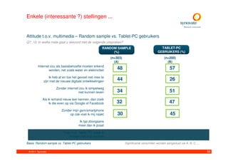 Enkele (interessante ?) stellingen ...


Attitude t.o.v. multimedia – Random sample vs. Tablet-PC gebruikers
Q7_10. In welke mate gaat u akkoord met de volgende uitspraken?
                                                       RANDOM SAMPLE                             TABLET-PC
                                                            (%)                                GEBRUIKERS (%)
                                                            (n=303)                                 (n=200)
                                                              (A)                                     (B)
         Internet zou als basisbehoefte moeten erkend
                 worden, net zoals water en elektriciteit
                                                                48                                       57
                                                                                                          A

                  Ik heb af en toe het gevoel niet mee te
              zijn met de nieuwe digitale ontwikkelingen      B44                                        26
                      Zonder internet zou ik simpelweg
                                     niet kunnen leven          34                                       51
                                                                                                          A

             Als ik iemand nieuw leer kennen, dan zoek
                  ik die even op via Google of Facebook        32                                        47
                                                                                                         A

                          Zonder mijn gsm/smartphone
                               op zak voel ik mij naakt         30                                       45
                                                                                                         A

                                      Ik typ doorgaans
                                                                                                     A
                                      meer dan ik praat

                            Door mijn Tablet-PC praat ik
                               minder met mijn partner

Basis: Random sample vs. Tablet-PC gebruikers                         Significante verschillen worden aangeduid via A, B, C, ...

 © 2011. Synovate                                                                                                                  50
 