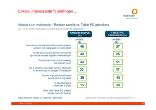 Enkele (interessante ?) stellingen ...


Attitude t.o.v. multimedia – Random sample vs. Tablet-PC gebruikers
Q7_10. In welke mate gaat u akkoord met de volgende uitspraken?
                                                       RANDOM SAMPLE                             TABLET-PC
                                                            (%)                                GEBRUIKERS (%)
                                                            (n=303)                                 (n=200)
                                                              (A)                                     (B)
         Internet zou als basisbehoefte moeten erkend
                 worden, net zoals water en elektriciteit
                                                                48                                       57
                                                                                                          A

                  Ik heb af en toe het gevoel niet mee te
              zijn met de nieuwe digitale ontwikkelingen      B44                                        26
                      Zonder internet zou ik simpelweg
                                     niet kunnen leven          34                                       51
                                                                                                          A

             Als ik iemand nieuw leer kennen, dan zoek
                  ik die even op via Google of Facebook        32                                        47
                                                                                                         A

                          Zonder mijn gsm/smartphone
                               op zak voel ik mij naakt         30                                       45
                                                                                                         A

                                      Ik typ doorgaans
                                      meer dan ik praat         15                                   A   30
                            Door mijn Tablet-PC praat ik
                               minder met mijn partner

Basis: Random sample vs. Tablet-PC gebruikers                         Significante verschillen worden aangeduid via A, B, C, ...

 © 2011. Synovate                                                                                                                  51
 