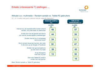 Enkele (interessante ?) stellingen ...


Attitude t.o.v. multimedia – Random sample vs. Tablet-PC gebruikers
Q7_10. In welke mate gaat u akkoord met de volgende uitspraken?
                                                       RANDOM SAMPLE     TABLET-PC
                                                            (%)        GEBRUIKERS (%)
                                                            (n=303)       (n=200)
                                                              (A)           (B)
         Internet zou als basisbehoefte moeten erkend
                 worden, net zoals water en elektriciteit
                                                                48             57
                                                                                A

                  Ik heb af en toe het gevoel niet mee te
              zijn met de nieuwe digitale ontwikkelingen      B44              26
                      Zonder internet zou ik simpelweg
                                     niet kunnen leven          34             51
                                                                                A

             Als ik iemand nieuw leer kennen, dan zoek
                  ik die even op via Google of Facebook        32              47
                                                                               A

                          Zonder mijn gsm/smartphone
                               op zak voel ik mij naakt         30             45
                                                                               A

                                      Ik typ doorgaans
                                      meer dan ik praat         15         A   30
                            Door mijn Tablet-PC praat ik
                               minder met mijn partner                         16
Basis: Random sample vs. Tablet-PC gebruikers

 © 2011. Synovate                                                                       52
 