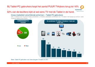 Bij Tablet-PC gebruikers loopt het aantal PUUR TVkijkers terug tot 16%
.
62% van de bezitters kijkt al wel eens TV met de Tablet in de hand.
   Cross-medialiteit verschillende schermen – Tablet-PC gebruikers
   Q5_3. Gelieve aan te geven welke activiteiten u minstens wekelijks combineert (vb. TV-kijken met laptop op schoot, radio
   luisteren tijdens krant lezen, …)?
               COMBINEREN TV                                      Ik combineer TV-kijken minstens 1 keer per
                  KIJKEN                                                         week met …




                 16
                                                                                       +
                          84

                                                          62


                                                                   46

                   Ja       Nee
                                                                          31      30
                                                                                           25
                                                                                                  22      20
                                                                                                                  12




   Basis: Tablet-PC gebruikers excl. deze die geen TV kijken (n=191)

    © 2011. Synovate                                                                                                          57
 