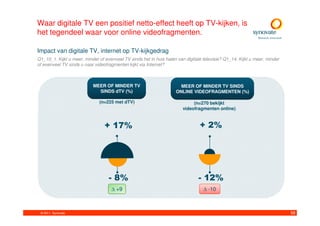 Waar digitale TV een positief netto-effect heeft op TV-kijken, is
het tegendeel waar voor online videofragmenten.

Impact van digitale TV, internet op TV-kijkgedrag
Q1_10_1. Kijkt u meer, minder of evenveel TV sinds het in huis halen van digitale televisie? Q1_14. Kijkt u meer, minder
of evenveel TV sinds u naar videofragmenten kijkt via Internet?



                           MEER OF MINDER TV                          MEER OF MINDER TV SINDS
                             SINDS dTV (%)                          ONLINE VIDEOFRAGMENTEN (%)

                              (n=225 met dTV)                                (n=270 bekijkt
                                                                        videofragmenten online)


                                 + 17%                                          + 2%




                                   - 8%                                        - 12%
                                    ∆ +9                                          ∆ -10



 © 2011. Synovate                                                                                                          58
 