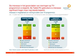 De interesse in het geven/delen van meningen op TV-
programma’s is beperkt. Bij Tablet-PC gebruikers is interesse
significant hoger maar nog steeds beperkt.
Interesse in mogelijkheid om mening te delen over TV-programma’s
Q6_1: In welke mate vindt u het interessant dat u uw mening kunt delen met anderen en met de programmamakers?


                            RANDOM SAMPLE                                        TABLET-PC
                                 (%)                                           GEBRUIKERS (%)
                                (n=303)                                               (n=200)
                                  (A)                                                   (B)
                                   3                                                     7
                    Top 3          9            39                    Top 3                            51A
                                                                                        16
                                   27
                                                                                        29

                                   37
                                                                                        35


                    Bot 2          24           61B                   Bot 2             14      A       49

                        Uiterst interessant                                 Uiterst interessant
                        Zeer interessant                                    Zeer interessant
                        Interessant                                         Interessant
                        Niet echt interessant                               Niet echt interessant
                        Helemaal niet interessant                           Helemaal niet interessant

Basis: Random sample (n=303)/Tablet-PC gebruikers (n=200)       Significante verschillen worden aangeduid via A, B, C, ...

 © 2011. Synovate                                                                                                            68
 