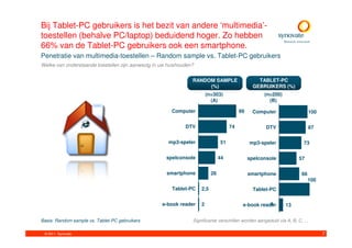 Bij Tablet-PC gebruikers is het bezit van andere ‘multimedia’-
toestellen (behalve PC/laptop) beduidend hoger. Zo hebben
66% van de Tablet-PC gebruikers ook een smartphone.
Penetratie van multimedia-toestellen – Random sample vs. Tablet-PC gebruikers
Welke van onderstaande toestellen zijn aanwezig in uw huishouden?


                                                                RANDOM SAMPLE                     TABLET-PC
                                                                     (%)                        GEBRUIKERS (%)
                                                                        (n=303)                     (n=200)
                                                                          (A)                         (B)

                                                       Computer                          99     Computer                   100

                                                             DTV                    74               DTV                   87

                                                      mp3-speler               51             mp3-speler               73

                                                     spelconsole               44             spelconsole            57

                                                     smartphone           26                  smartphone              66
                                                                                                                           100
                                                       Tablet-PC    2,5                         Tablet-PC

                                                   e-book reader    2                                A
                                                                                          e-book reader       13


Basis: Random sample vs. Tablet-PC gebruikers                   Significante verschillen worden aangeduid via A, B, C, ...

 © 2011. Synovate                                                                                                                7
 