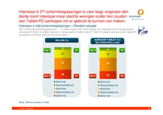 Interesse in 2de schermtoepassingen is zeer laag: ongeveer één
derde toont interesse maar slechts weinigen onder hen zouden
een Tablet-PC aankopen om er gebruik te kunnen van maken.
Interesse in 2de schermtoepassingen – Random sample
Q6_7: Een 2de schermtoepassing is ….. In welke mate vindt u deze manier van interactie met TV-programma’s
interessant?/ Q6_8: In welke mate zou u hiervan gebruik willen maken? / Q6_9 In welke mate zou u een Tablet-PC
aankopen om hiervan gebruik te kunnen maken.

                                 WILLEN (%)                           AANKOOP TABLET (%)
                                                                       BIJ POSITIVES (n=95)
                                        2                                         3
                                        5                                         6
                       Top 3                            33        Top 3                          32
                                       27                                         23


                                       37                                        43



                                       30                                         25
                       Bot 2                            67        Bot 2                          68

                                  Zeker wel                                Zeker wel
                                  Waarschijnlijk wel                       Waarschijnlijk wel
                                  Misschien                                Misschien
                                  Waarschijnlijk niet                      Waarschijnlijk niet
                                  Zeker niet                               Zeker niet

Basis: Random sample (n=303)

 © 2011. Synovate                                                                                                71
 