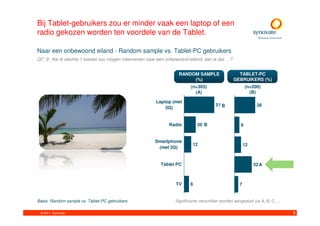 Bij Tablet-gebruikers zou er minder vaak een laptop of een
radio gekozen worden ten voordele van de Tablet.

Naar een onbewoond eiland - Random sample vs. Tablet-PC gebruikers
Q7_9. ‘Als ik slechts 1 toestel zou mogen meenemen naar een onbewoond eiland, dan is dat …?


                                                                  RANDOM SAMPLE                   TABLET-PC
                                                                       (%)                      GEBRUIKERS (%)
                                                                        (n=303)                         (n=200)
                                                                          (A)                             (B)

                                                       Laptop (met
                                                                                      51 B                   38
                                                           3G)


                                                             Radio          20 B                    9


                                                      Smartphone
                                                                         12                            12
                                                       (met 3G)


                                                         Tablet PC                                          32 A



                                                                TV      8                          7


Basis: Random sample vs. Tablet-PC gebruikers                   Significante verschillen worden aangeduid via A, B, C, ...

 © 2011. Synovate                                                                                                            9
 